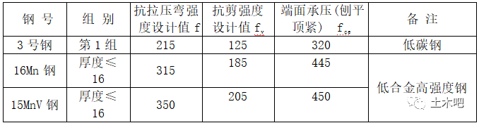q235标准 土木吧丨认识钢材与钢筋