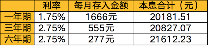 教育基金定投