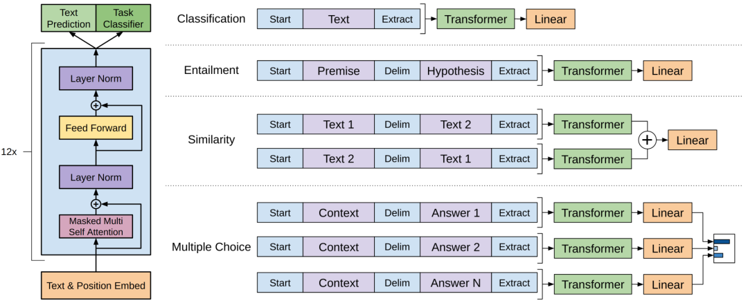 GPT、BERT、XLM、GPT-2、BART…你都掌握了吗？一文总结文本生成必备经典模型（二）
