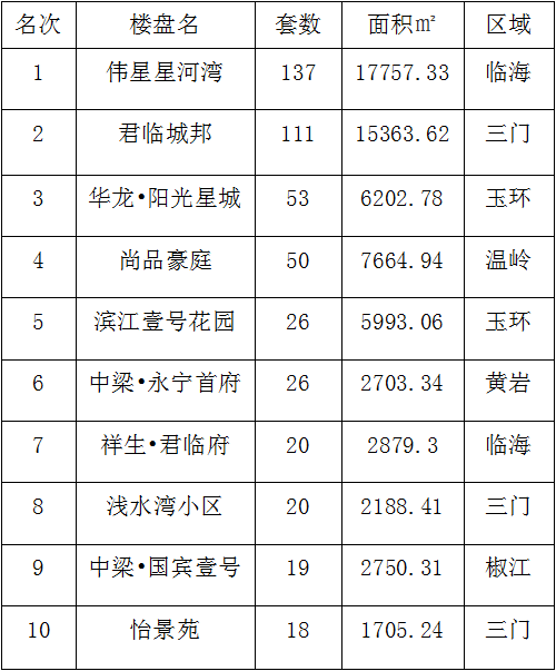 12月18日-12月24日台州房产交易数据:台州市销售887套