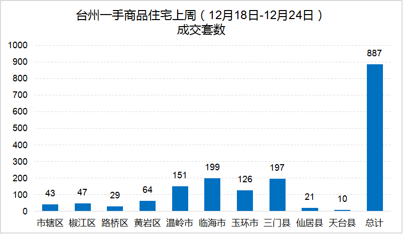 12月18日-12月24日台州房产交易数据:台州市销售887套