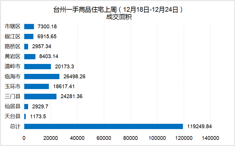 12月18日-12月24日台州房产交易数据:台州市销售887套