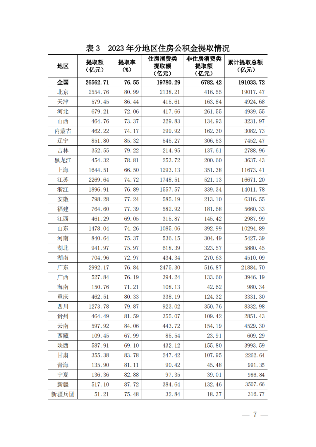 《全国住房公积金2023年年度报告》发布