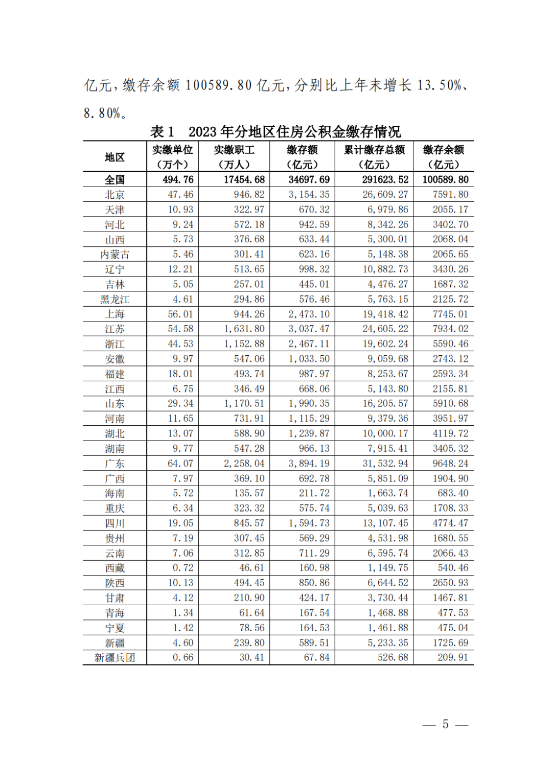 《全国住房公积金2023年年度报告》发布