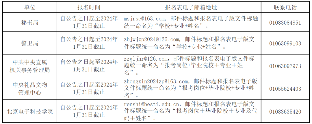 應聘人員須填寫中央辦公廳事業單位招聘報名表(詳見附件2),並按要求