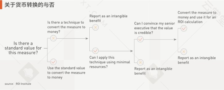 培训效果如何绩效化展现？《2022企业培训投资回报率评估指南》重磅发布