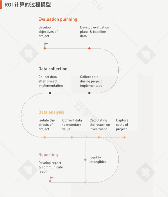 培训效果如何绩效化展现？《2022企业培训投资回报率评估指南》重磅发布