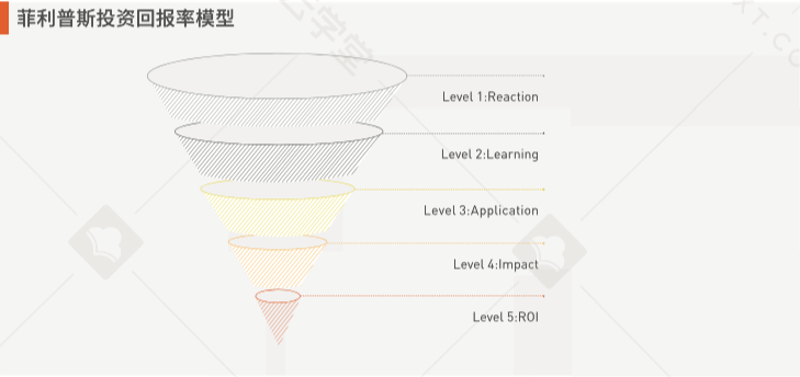 培训效果如何绩效化展现？《2022企业培训投资回报率评估指南》重磅发布