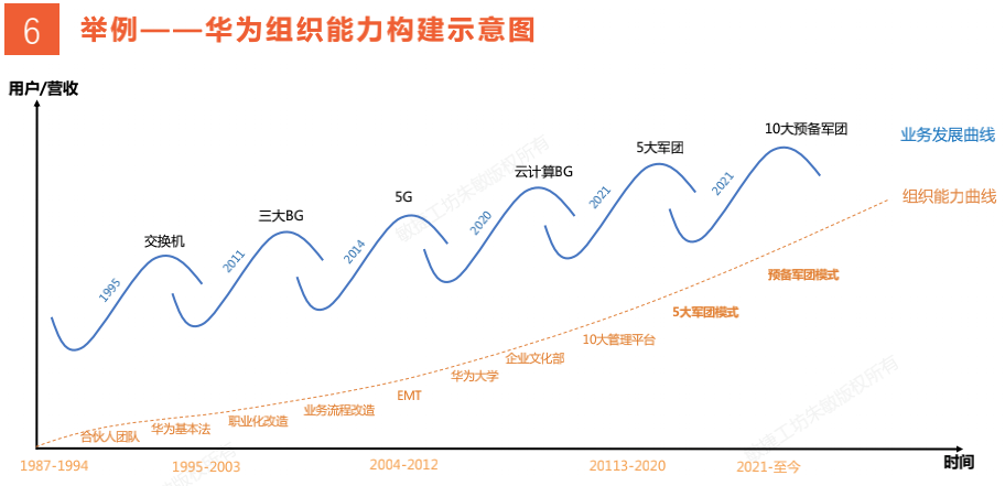跟着华为阿里学，什么是有效的组织能力建设（附PPT下载）