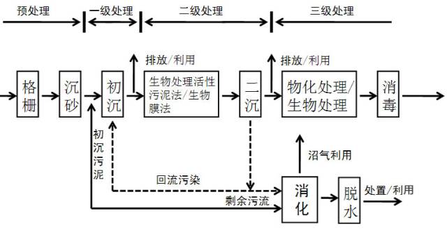 高鹽廢水處理工藝