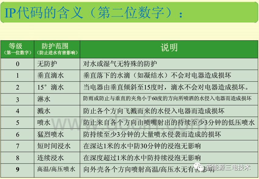 汽车电器设备IP防护等级（干货）的图8