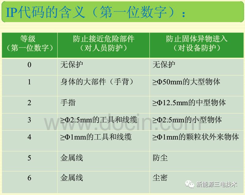 汽车电器设备IP防护等级（干货）的图6