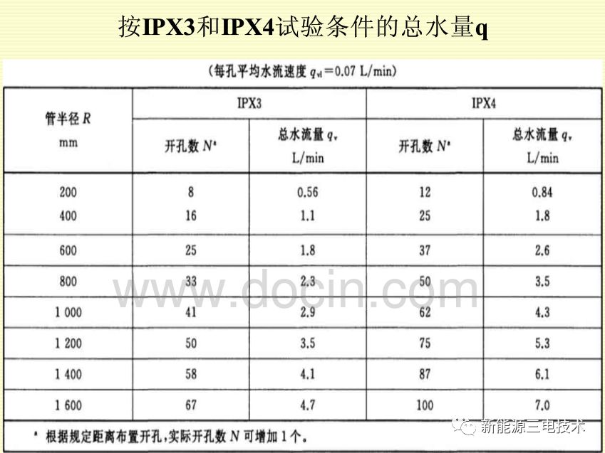 汽车电器设备IP防护等级（干货）的图22