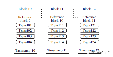 比特币每个区块多少币_区块链和比特币的关系_比特币全网公认的区块选择采用