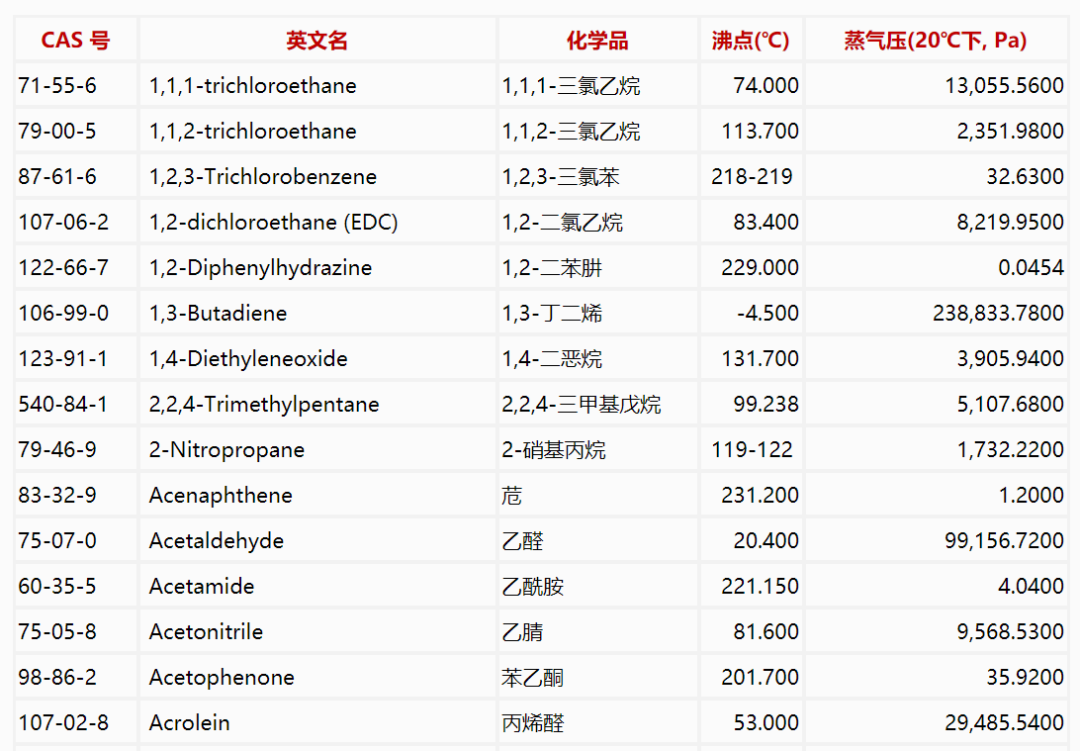 常见挥发性有机物vocs一览表