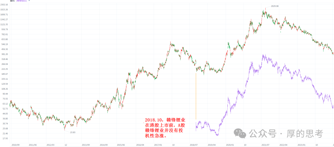 赣锋锂业09年股票走势