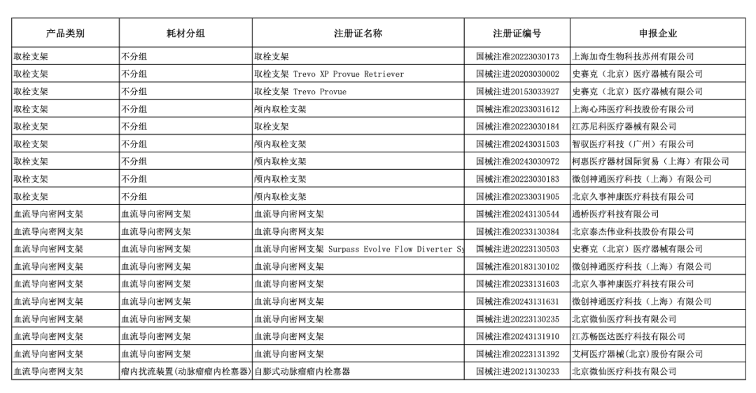 介入耗材哪些公司血管介入耗材集采结果公布（附名单）_https://www.jmylbn.com_新闻资讯_第4张