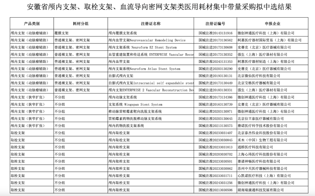 介入耗材哪些公司血管介入耗材集采结果公布（附名单）_https://www.jmylbn.com_新闻资讯_第3张