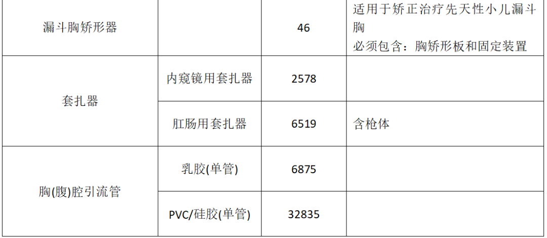 器械和耗材怎么区分确定！18类耗材开始大范围集采（附名单）_https://www.jmylbn.com_新闻资讯_第9张