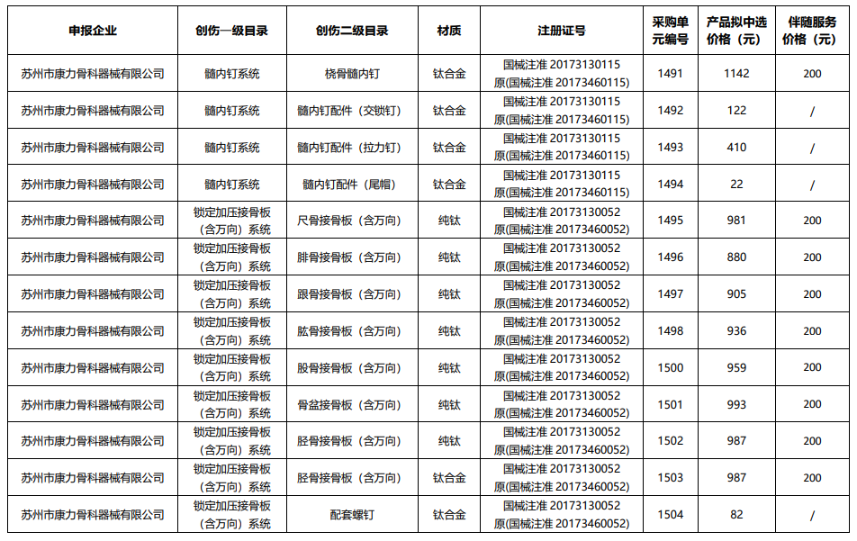 骨科什么耗材比较好卖耗材大品种集采结果出炉（附名单）_https://www.jmylbn.com_新闻资讯_第5张