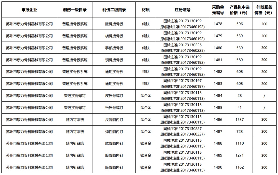 骨科什么耗材比较好卖耗材大品种集采结果出炉（附名单）_https://www.jmylbn.com_新闻资讯_第4张