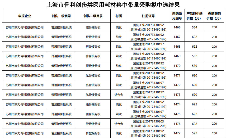 骨科什么耗材比较好卖耗材大品种集采结果出炉（附名单）_https://www.jmylbn.com_新闻资讯_第3张
