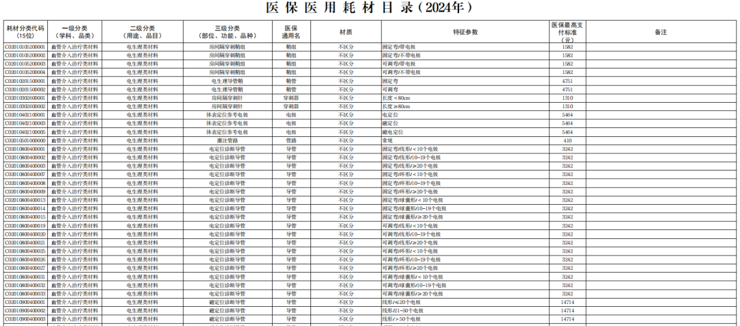 医用耗材怎么医保对照6月26日起，集采耗材纳入医保目录（附名单）_https://www.jmylbn.com_新闻资讯_第3张