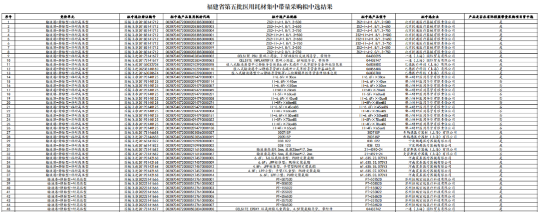 什么是介入耗材7大类耗材迎降价（附名单）_https://www.jmylbn.com_新闻资讯_第3张