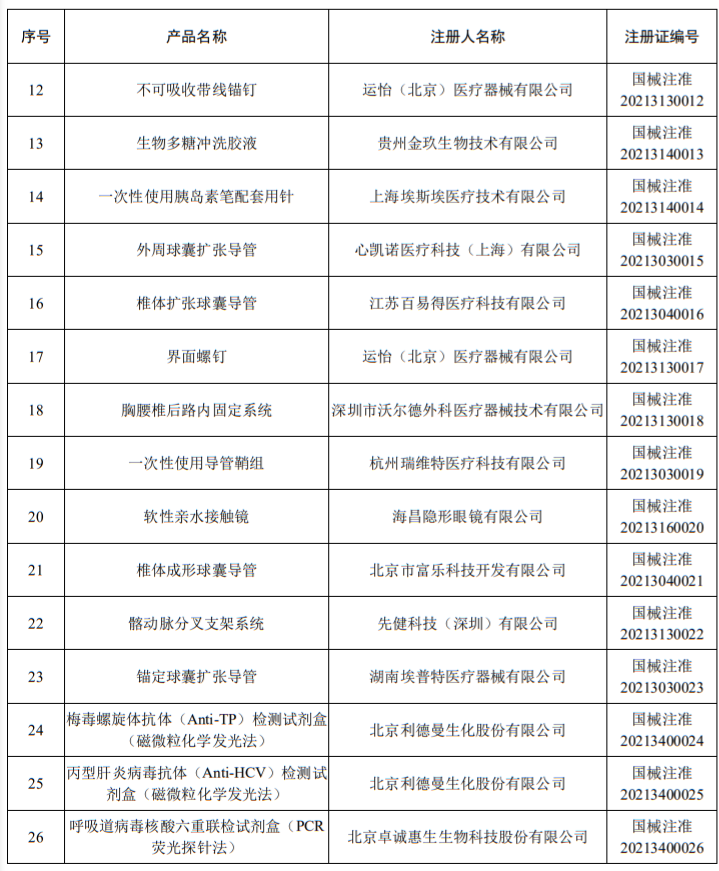 洁瑞产品怎么样2021盘点 ｜ NMPA批准1413个器械／体外诊断产品_https://www.jmylbn.com_新闻资讯_第52张