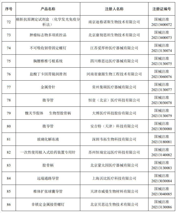 洁瑞产品怎么样2021盘点 ｜ NMPA批准1413个器械／体外诊断产品_https://www.jmylbn.com_新闻资讯_第56张