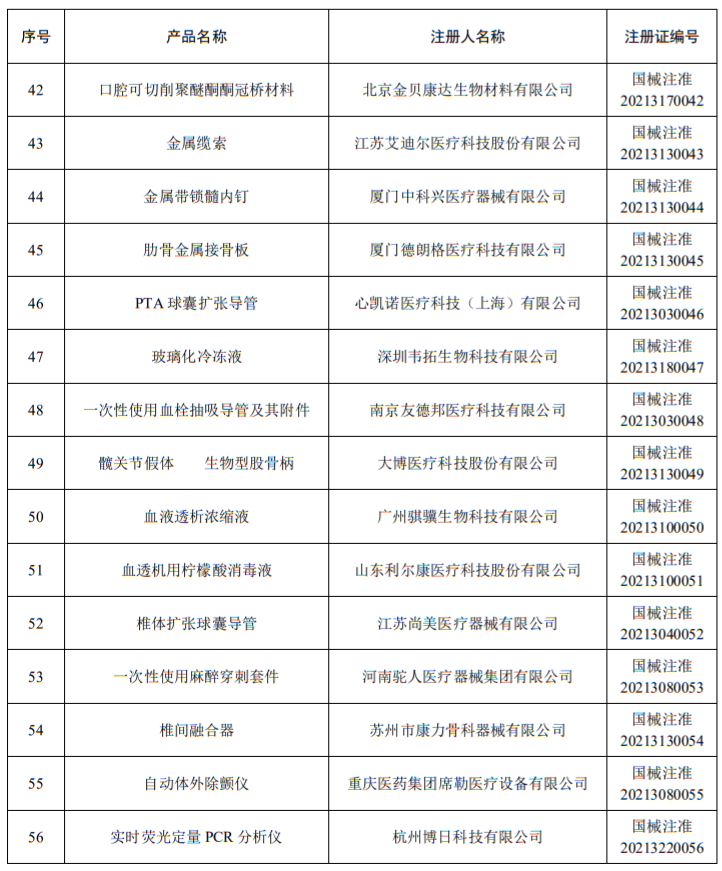 洁瑞产品怎么样2021盘点 ｜ NMPA批准1413个器械／体外诊断产品_https://www.jmylbn.com_新闻资讯_第54张