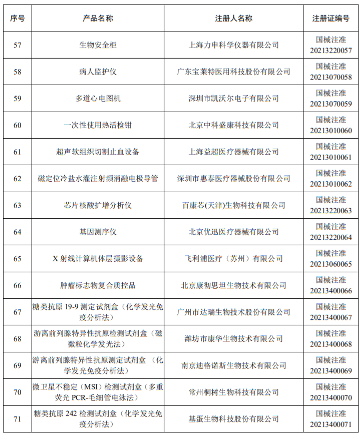 洁瑞产品怎么样2021盘点 ｜ NMPA批准1413个器械／体外诊断产品_https://www.jmylbn.com_新闻资讯_第55张
