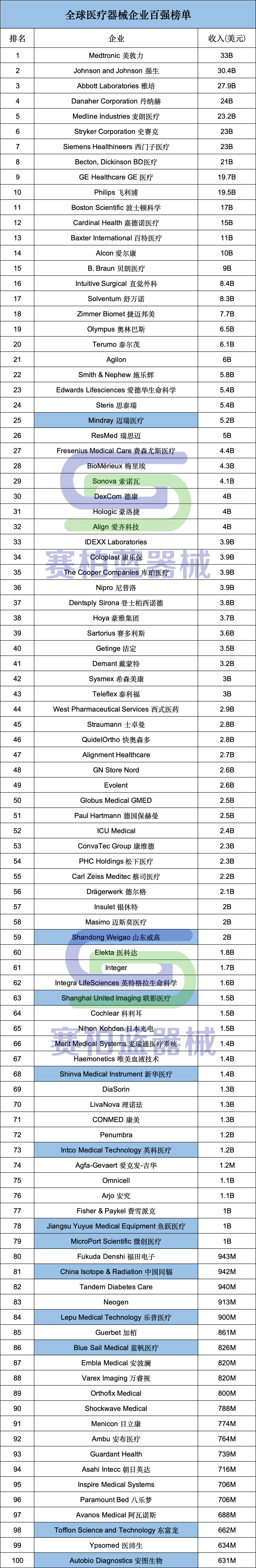医疗器械有哪些公司全球医疗器械企业TOP100出炉！美敦力、强生、雅培..._https://www.jmylbn.com_新闻资讯_第3张