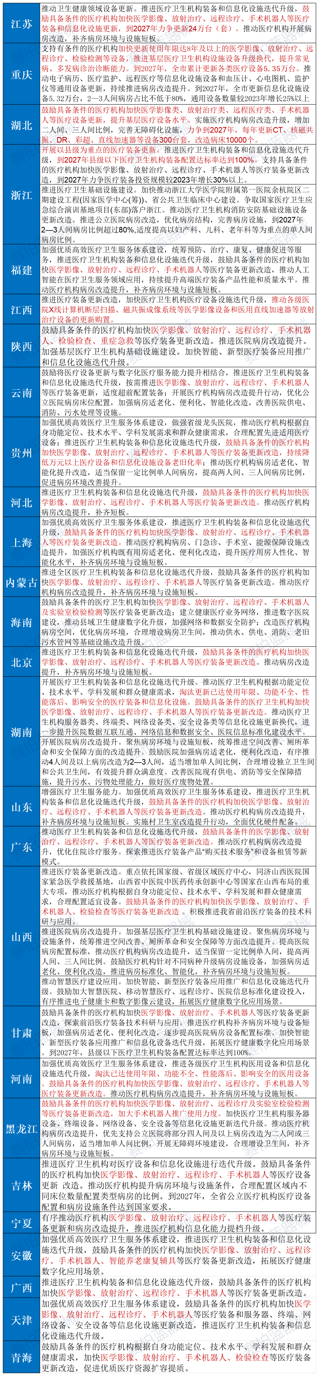 ​最新医疗设备升级方案出炉，这些设备迎来配置潮。