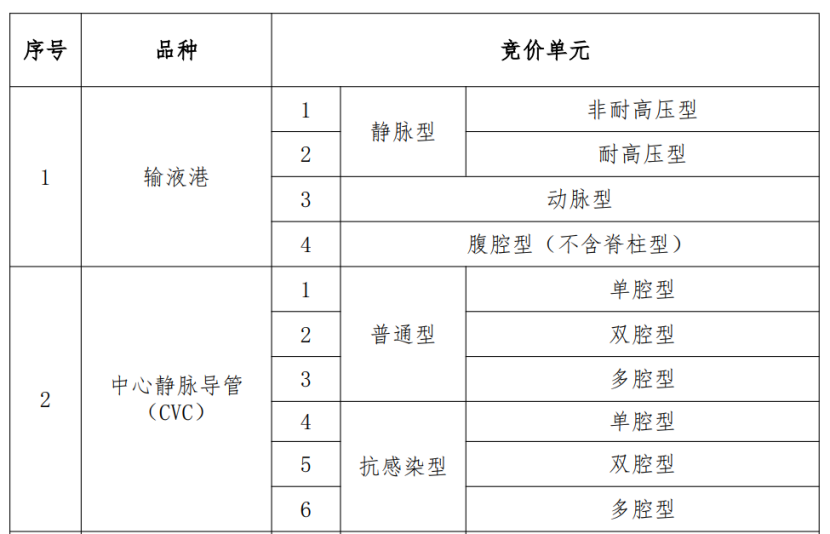 医用耗材个人怎么加盟7类耗材，开始带量采购！_https://www.jmylbn.com_新闻资讯_第5张