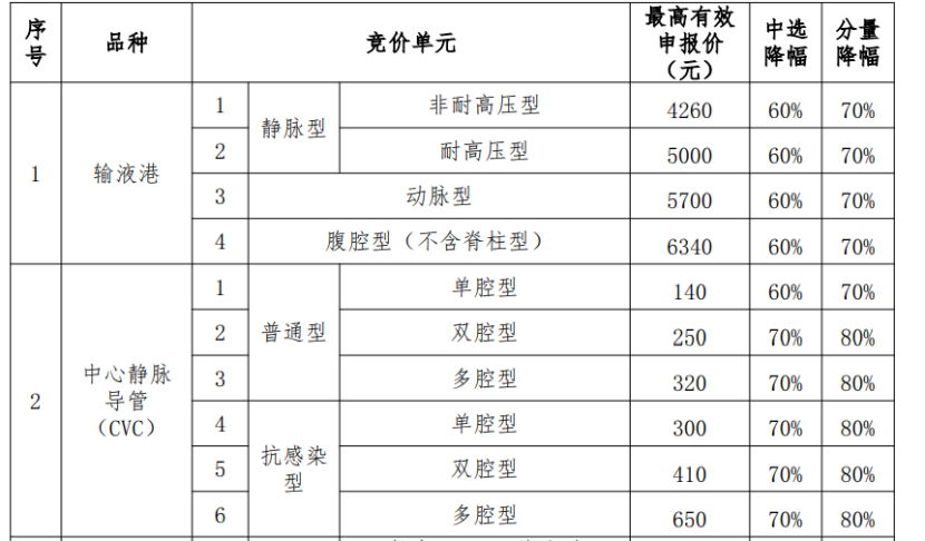 什么是介入耗材7大类耗材迎降价（附名单）_https://www.jmylbn.com_新闻资讯_第4张