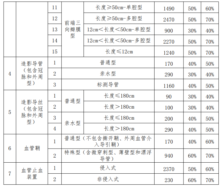 什么是介入耗材7大类耗材迎降价（附名单）_https://www.jmylbn.com_新闻资讯_第6张