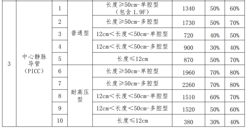 什么是介入耗材7大类耗材迎降价（附名单）_https://www.jmylbn.com_新闻资讯_第5张