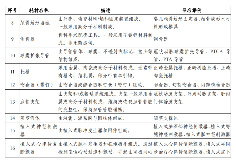 医用耗材怎么医保对照医保局正式发布：高值耗材治理任务来了_https://www.jmylbn.com_新闻资讯_第8张