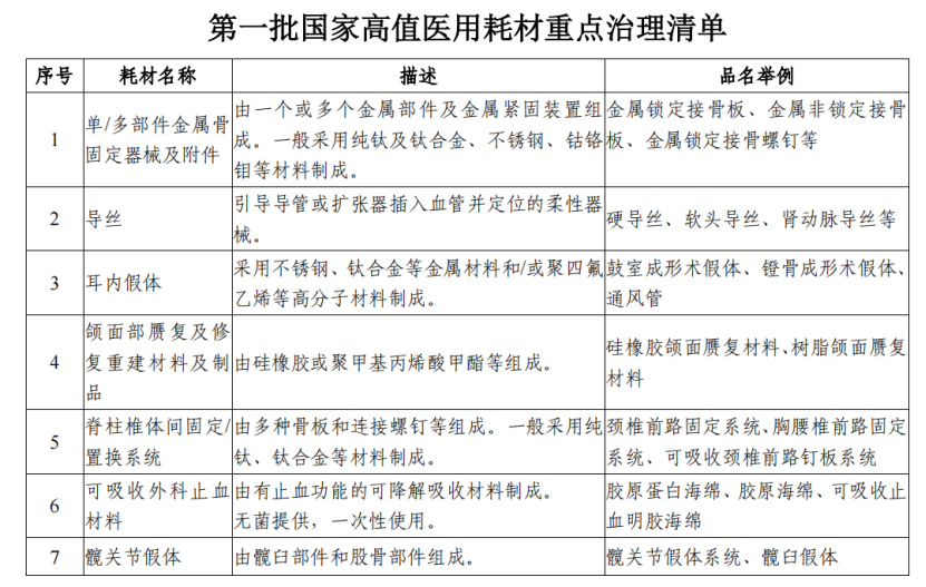 医用耗材怎么医保对照医保局正式发布：高值耗材治理任务来了_https://www.jmylbn.com_新闻资讯_第7张