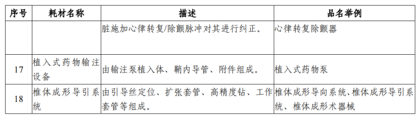 医用耗材怎么医保对照医保局正式发布：高值耗材治理任务来了_https://www.jmylbn.com_新闻资讯_第9张