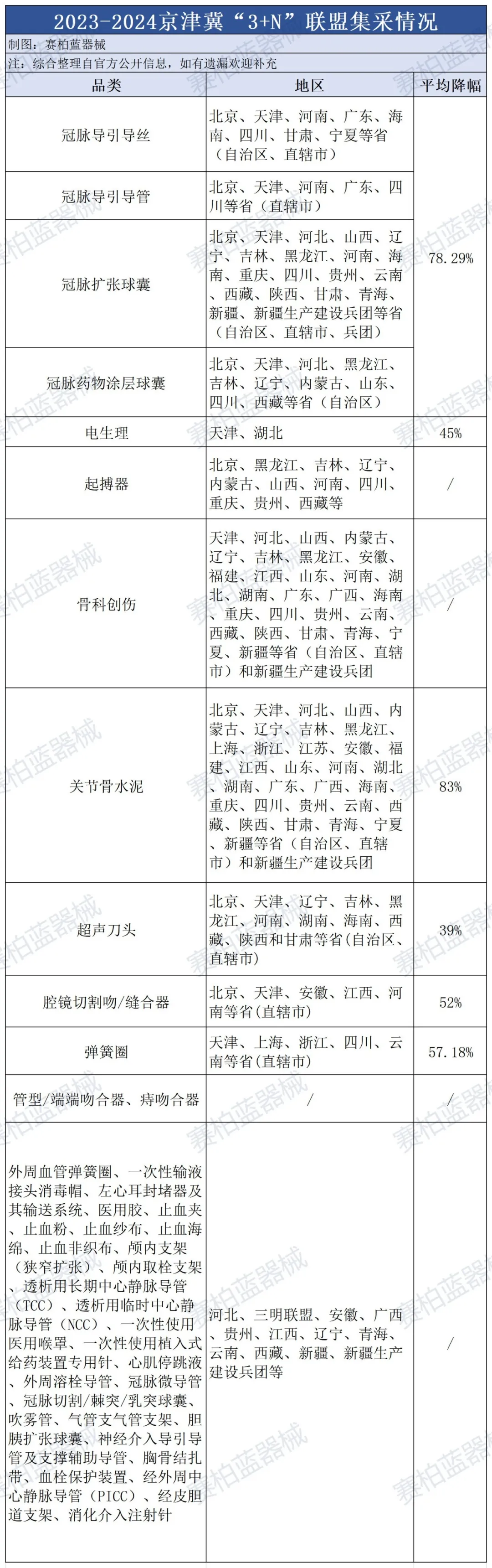 京津冀“3＋N”密集发布，5大耗材集采来袭