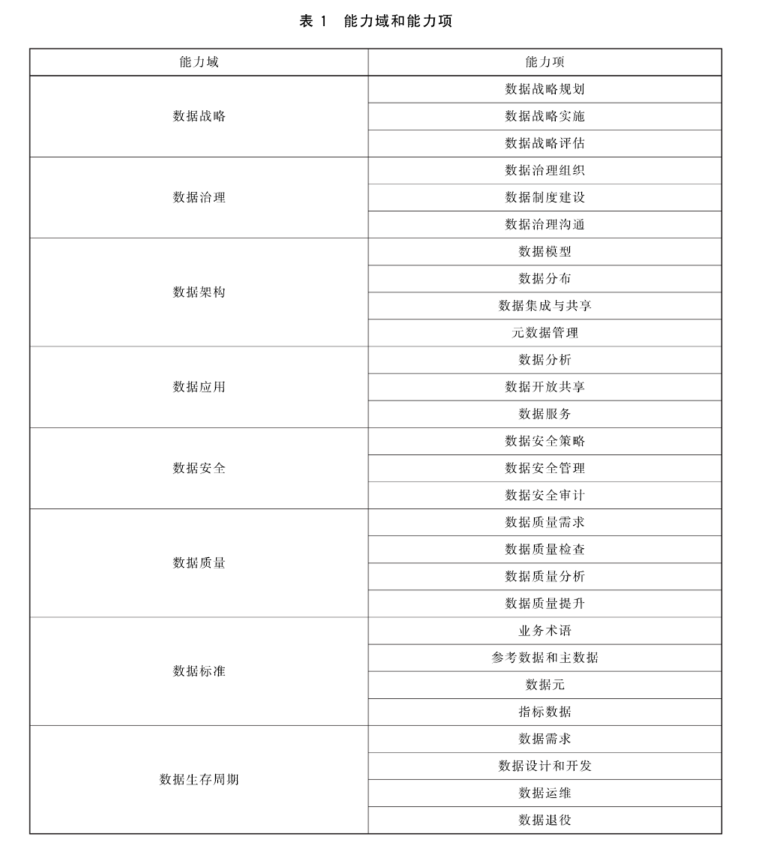 DCMM包含了8個數(shù)據(jù)管理能力域（共計29個能力項）