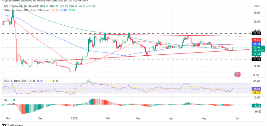 SHIB、SOL、以太坊的下一个级别是什么？