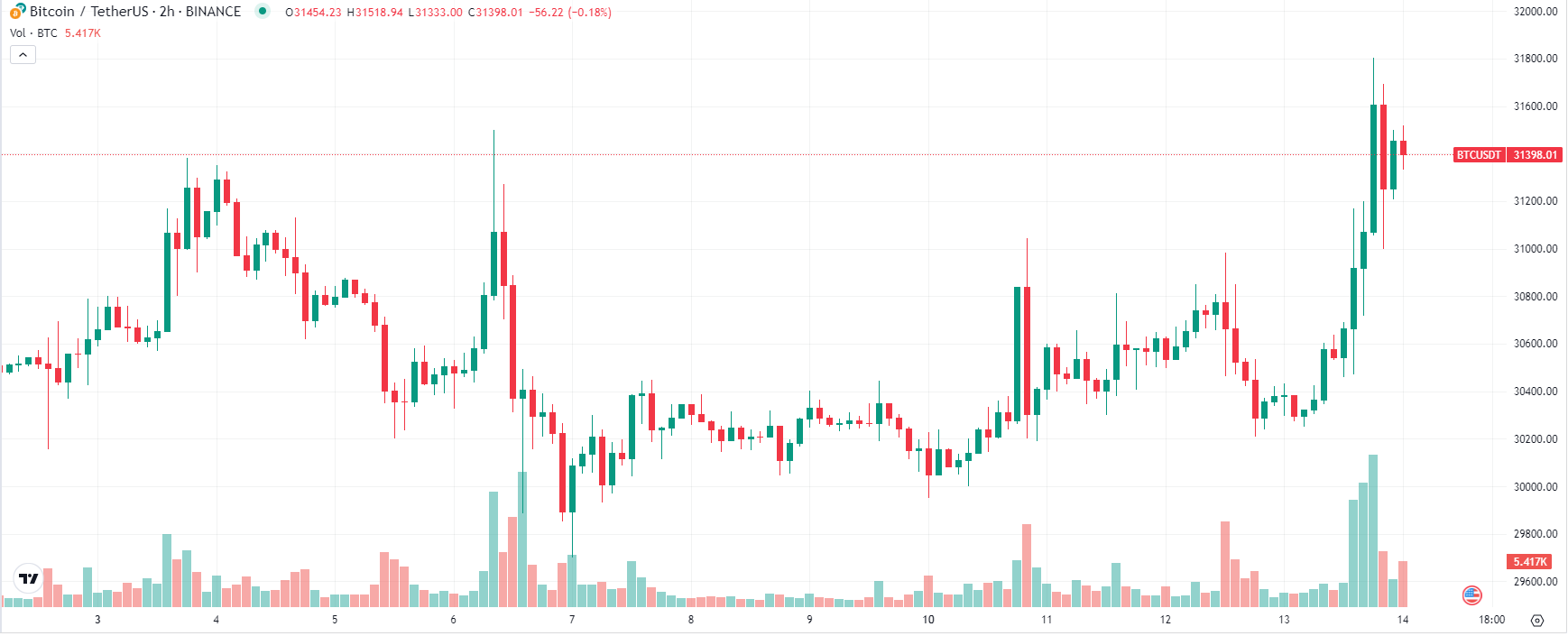 XRP 胜诉 加密市场再度燃起  机遇与挑战并存