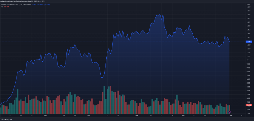 在美国债务上限危机中 这 5 种山寨币可能会上涨