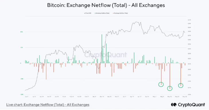 在美债上限谈判中  链上数据显示比特币交易者的积极前景