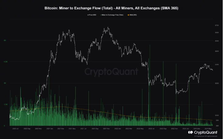 比特币矿工的销售策略转变：减少流入交易所