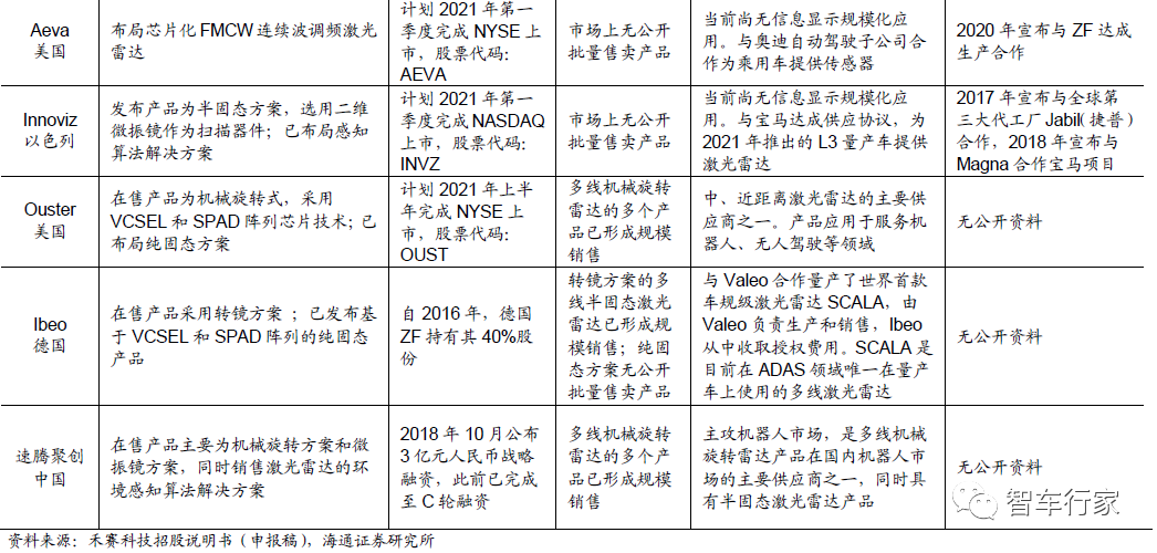 激光雷達核心技術及行業格局梳理的圖27