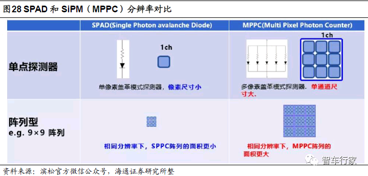 激光雷達核心技術及行業格局梳理的圖22